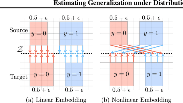 Figure 3 for Estimating Generalization under Distribution Shifts via Domain-Invariant Representations