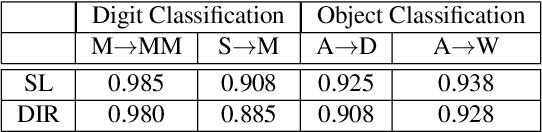 Figure 4 for Estimating Generalization under Distribution Shifts via Domain-Invariant Representations