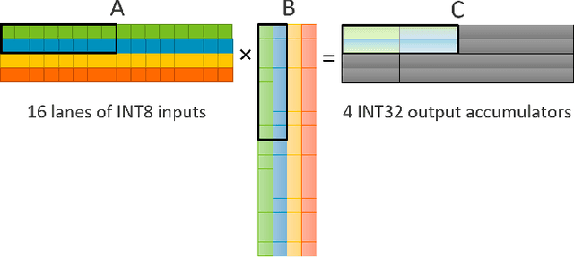 Figure 1 for High Throughput Matrix-Matrix Multiplication between Asymmetric Bit-Width Operands