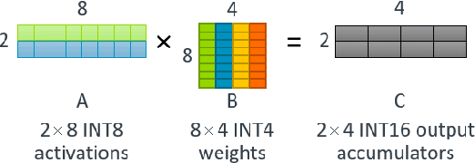 Figure 2 for High Throughput Matrix-Matrix Multiplication between Asymmetric Bit-Width Operands