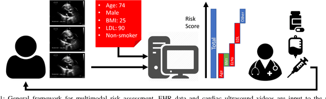 Figure 1 for Interpretable Neural Networks for Predicting Mortality Risk using Multi-modal Electronic Health Records