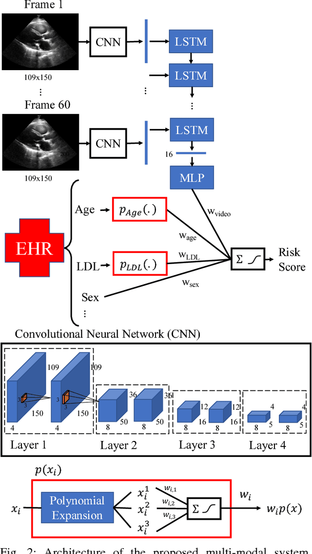 Figure 2 for Interpretable Neural Networks for Predicting Mortality Risk using Multi-modal Electronic Health Records