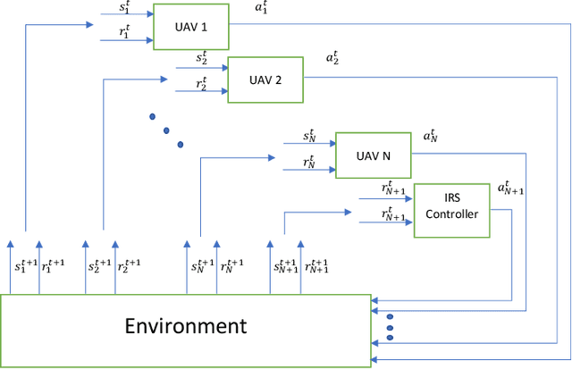 Figure 2 for Intelligent Reconfigurable Surface-assisted Multi-UAV Networks: Efficient Resource Allocation with Deep Reinforcement Learning