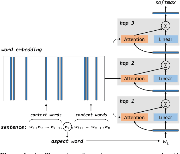 Figure 1 for Aspect Level Sentiment Classification with Deep Memory Network