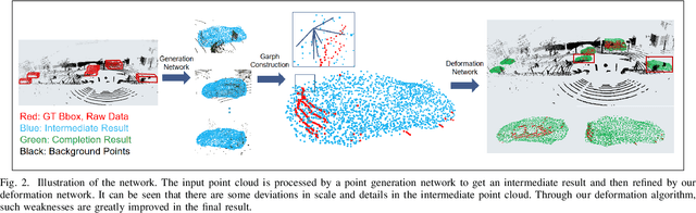 Figure 2 for Graph-Guided Deformation for Point Cloud Completion
