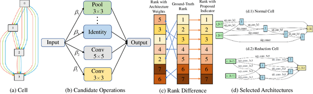 Figure 3 for Exploiting Operation Importance for Differentiable Neural Architecture Search