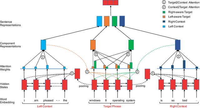 Figure 1 for Left-Center-Right Separated Neural Network for Aspect-based Sentiment Analysis with Rotatory Attention