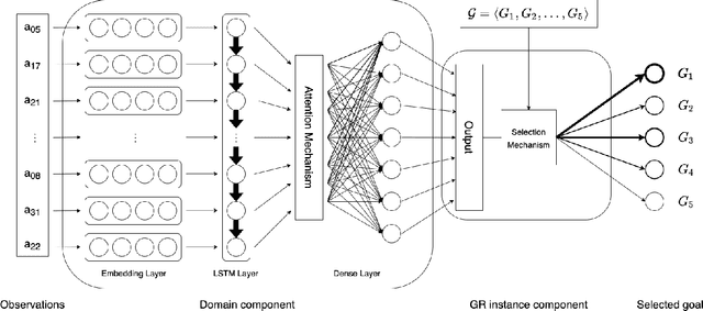 Figure 1 for Goal Recognition as a Deep Learning Task: the GRNet Approach