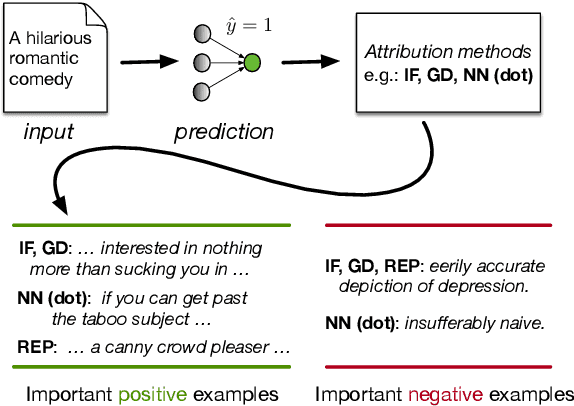 Figure 1 for An Empirical Comparison of Instance Attribution Methods for NLP