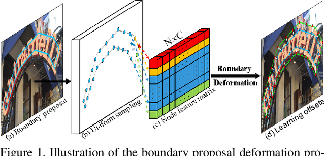 Figure 1 for Adaptive Boundary Proposal Network for Arbitrary Shape Text Detection