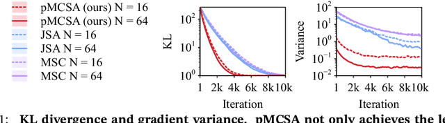 Figure 2 for Markov Chain Score Ascent: A Unifying Framework of Variational Inference with Markovian Gradients