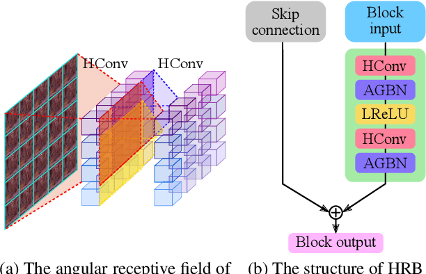 Figure 3 for High-Order Residual Network for Light Field Super-Resolution