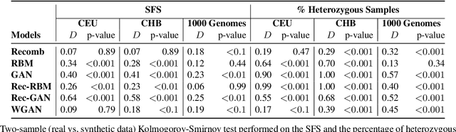 Figure 2 for Measuring Utility and Privacy of Synthetic Genomic Data