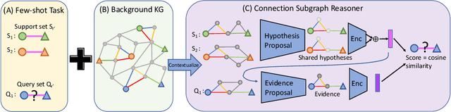 Figure 1 for Few-shot Relational Reasoning via Connection Subgraph Pretraining