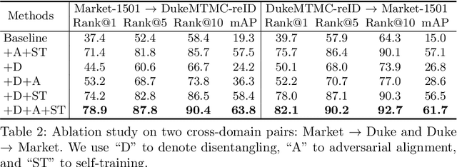 Figure 4 for Joint Disentangling and Adaptation for Cross-Domain Person Re-Identification