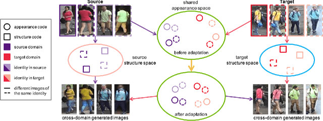 Figure 1 for Joint Disentangling and Adaptation for Cross-Domain Person Re-Identification