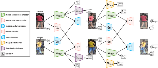 Figure 3 for Joint Disentangling and Adaptation for Cross-Domain Person Re-Identification