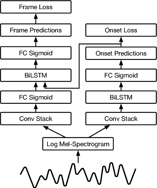 Figure 1 for Onsets and Frames: Dual-Objective Piano Transcription