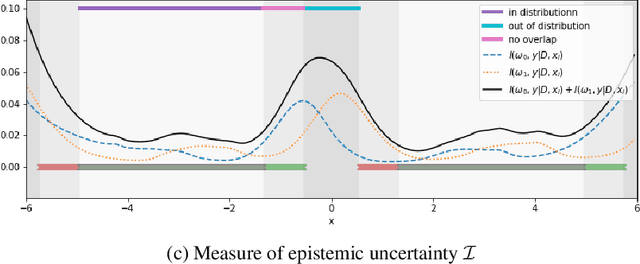 Figure 1 for Identifying Causal Effect Inference Failure with Uncertainty-Aware Models