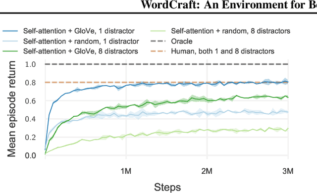 Figure 3 for WordCraft: An Environment for Benchmarking Commonsense Agents