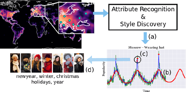 Figure 3 for GeoStyle: Discovering Fashion Trends and Events