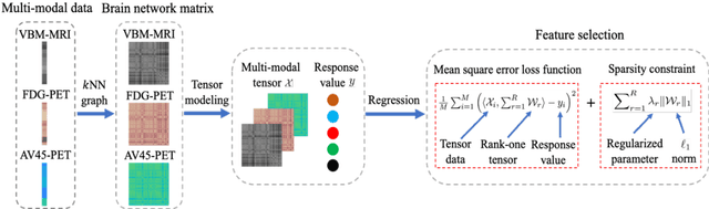 Figure 1 for Tensor-Based Multi-Modality Feature Selection and Regression for Alzheimer's Disease Diagnosis
