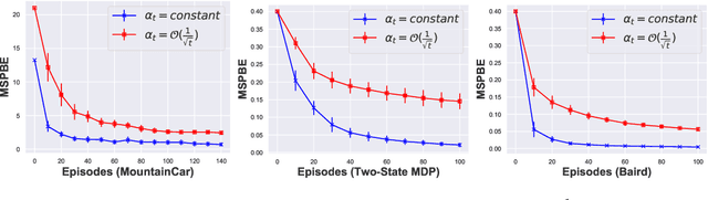 Figure 3 for Expected Sarsa($λ$) with Control Variate for Variance Reduction
