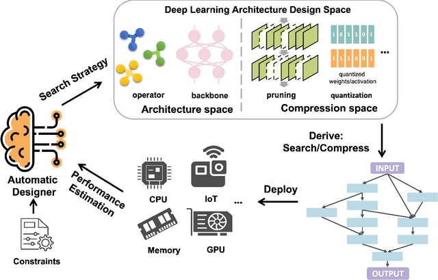 Figure 1 for Design Automation for Fast, Lightweight, and Effective Deep Learning Models: A Survey