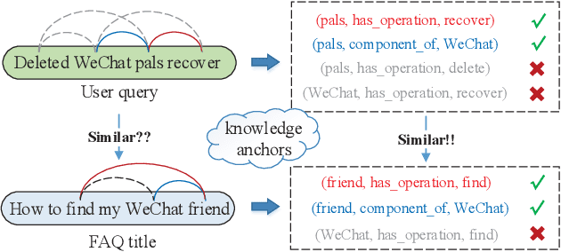 Figure 1 for FAQ-based Question Answering via Knowledge Anchors