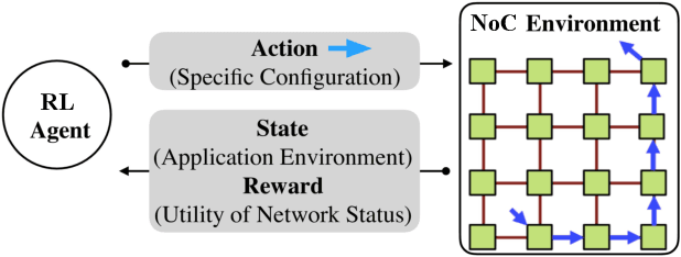 Figure 1 for Reinforcement Learning based Interconnection Routing for Adaptive Traffic Optimization