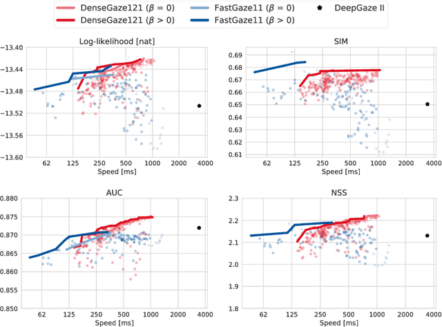 Figure 3 for Faster gaze prediction with dense networks and Fisher pruning