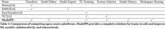 Figure 1 for ModelPS: An Interactive and Collaborative Platform for Editing Pre-trained Models at Scale