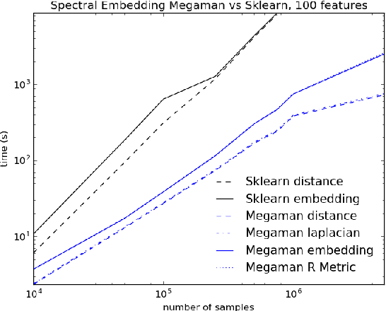 Figure 3 for megaman: Manifold Learning with Millions of points