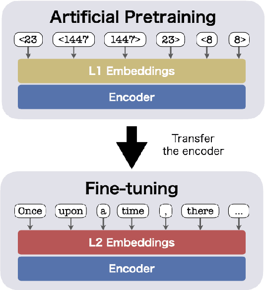 Figure 1 for Pretraining with Artificial Language: Studying Transferable Knowledge in Language Models