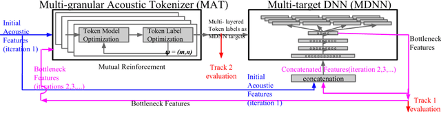 Figure 1 for Unsupervised Iterative Deep Learning of Speech Features and Acoustic Tokens with Applications to Spoken Term Detection