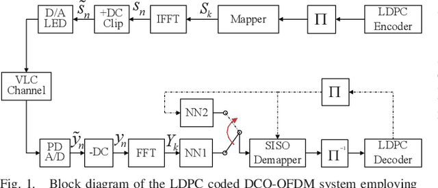 Figure 1 for A Neural Network Aided Approach for LDPC Coded DCO-OFDM with Clipping Distortion
