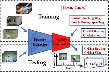 Figure 1 for W-TALC: Weakly-supervised Temporal Activity Localization and Classification