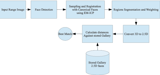 Figure 1 for Neural Generative Models for 3D Faces with Application in 3D Texture Free Face Recognition