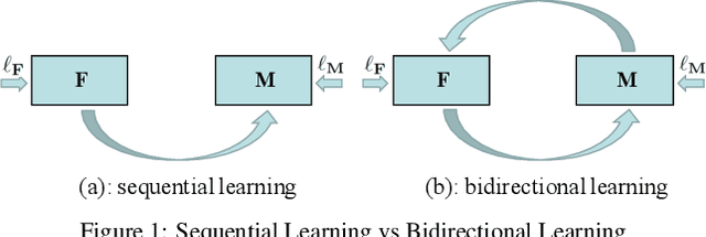 Figure 1 for Bidirectional Learning for Domain Adaptation of Semantic Segmentation