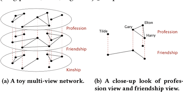 Figure 1 for mvn2vec: Preservation and Collaboration in Multi-View Network Embedding