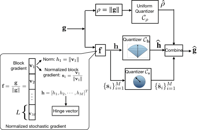 Figure 2 for High-Dimensional Stochastic Gradient Quantization for Communication-Efficient Edge Learning