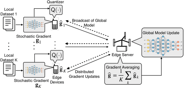 Figure 1 for High-Dimensional Stochastic Gradient Quantization for Communication-Efficient Edge Learning