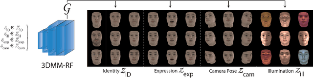 Figure 3 for 3DMM-RF: Convolutional Radiance Fields for 3D Face Modeling