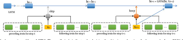 Figure 1 for Leap-LSTM: Enhancing Long Short-Term Memory for Text Categorization
