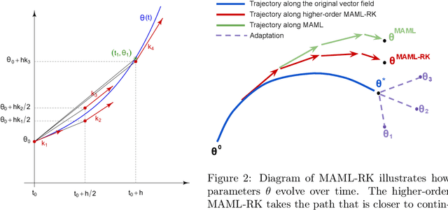 Figure 2 for Model-Agnostic Meta-Learning using Runge-Kutta Methods