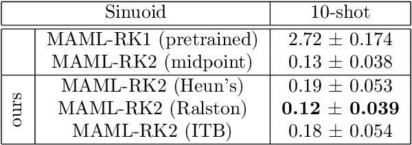 Figure 3 for Model-Agnostic Meta-Learning using Runge-Kutta Methods