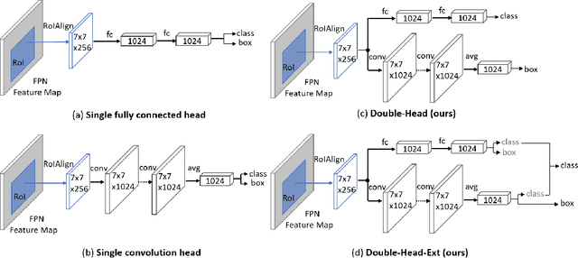 Figure 1 for Double-Head RCNN: Rethinking Classification and Localization for Object Detection