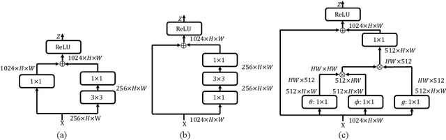 Figure 3 for Double-Head RCNN: Rethinking Classification and Localization for Object Detection