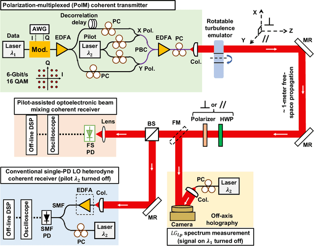 Figure 2 for Turbulence-Resilient Coherent Free-Space Optical Communications using Automatic Power-Efficient Pilot-Assisted Optoelectronic Beam Mixing of Many Modes