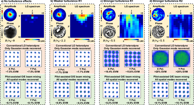Figure 3 for Turbulence-Resilient Coherent Free-Space Optical Communications using Automatic Power-Efficient Pilot-Assisted Optoelectronic Beam Mixing of Many Modes